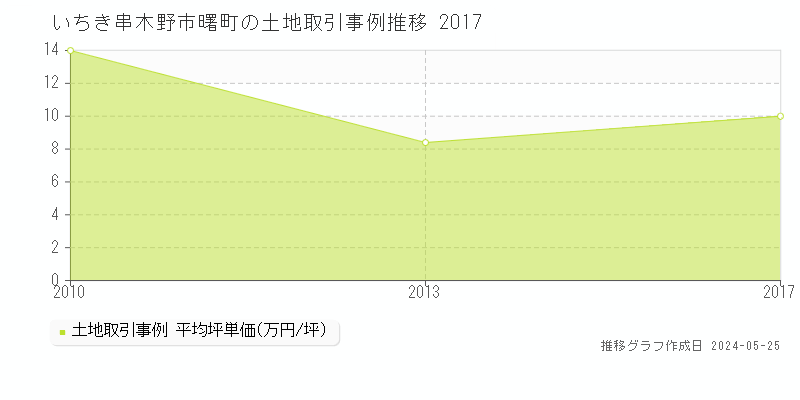 いちき串木野市曙町の土地価格推移グラフ 