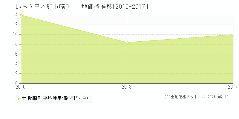 曙町(いちき串木野市)の土地価格推移グラフ(坪単価)[2010-2017年]