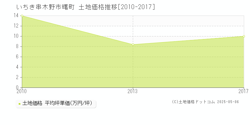 いちき串木野市曙町の土地価格推移グラフ 