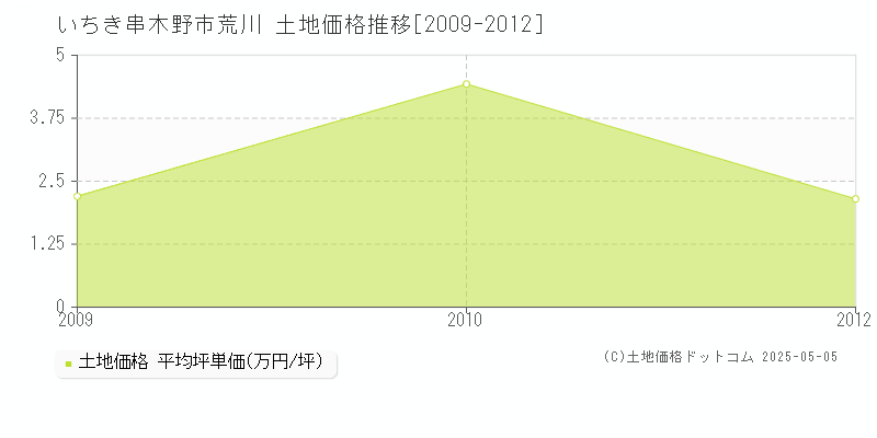 荒川(いちき串木野市)の土地価格推移グラフ(坪単価)[2009-2012年]