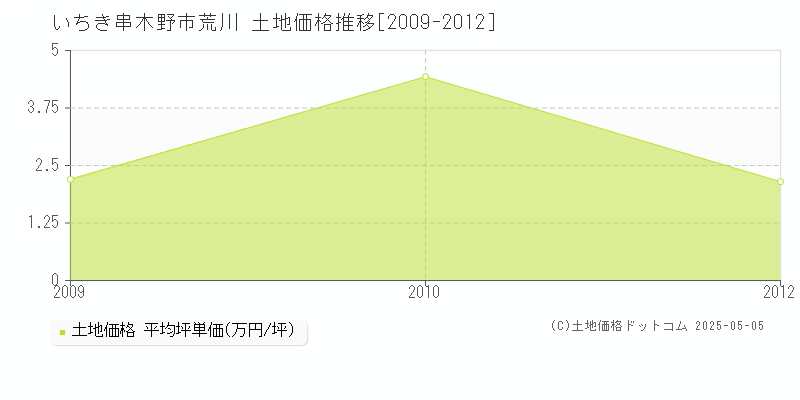 いちき串木野市荒川の土地価格推移グラフ 