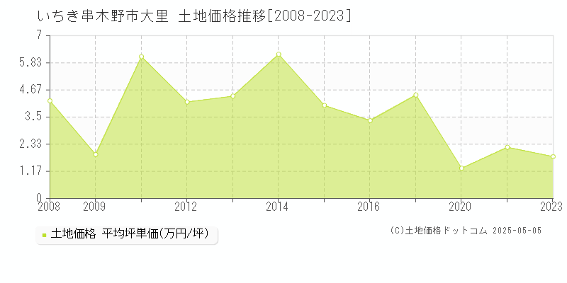 大里(いちき串木野市)の土地価格推移グラフ(坪単価)[2008-2023年]
