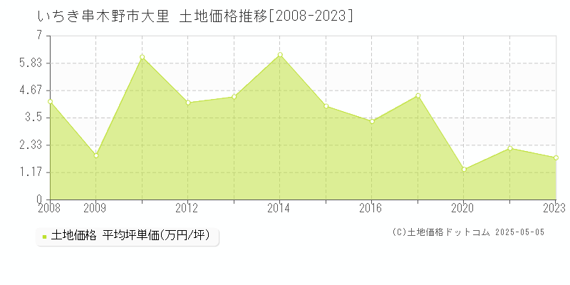 いちき串木野市大里の土地価格推移グラフ 