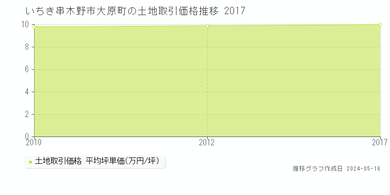 いちき串木野市大原町の土地価格推移グラフ 
