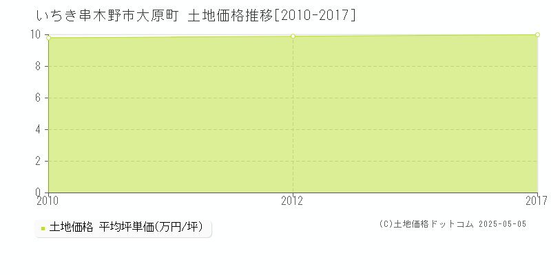 大原町(いちき串木野市)の土地価格推移グラフ(坪単価)[2010-2017年]