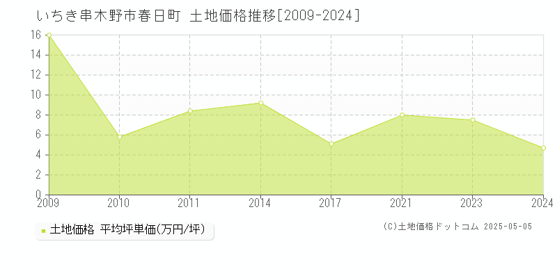 春日町(いちき串木野市)の土地価格推移グラフ(坪単価)[2009-2024年]