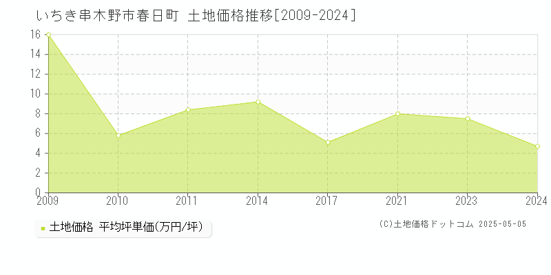 いちき串木野市春日町の土地価格推移グラフ 