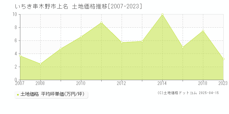 いちき串木野市上名の土地価格推移グラフ 