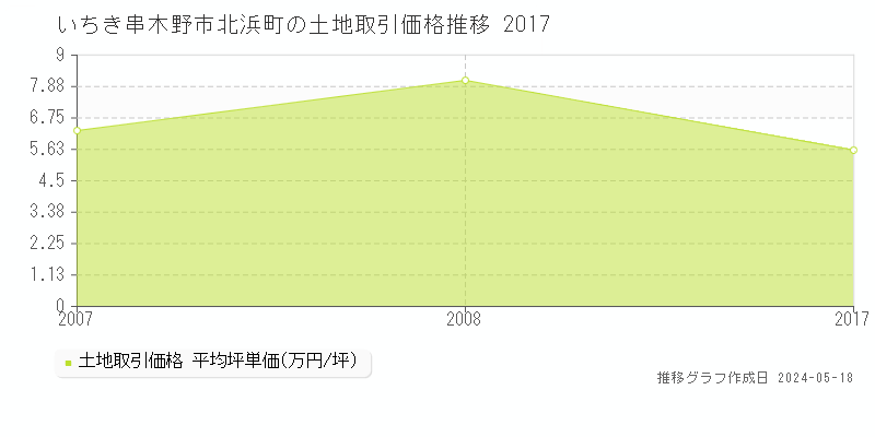 いちき串木野市北浜町の土地価格推移グラフ 