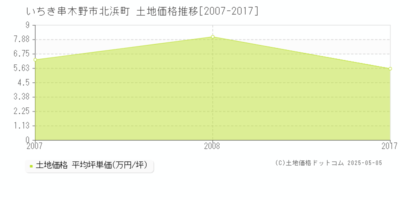 北浜町(いちき串木野市)の土地価格推移グラフ(坪単価)[2007-2017年]