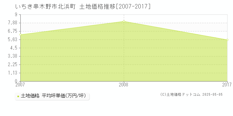 いちき串木野市北浜町の土地価格推移グラフ 