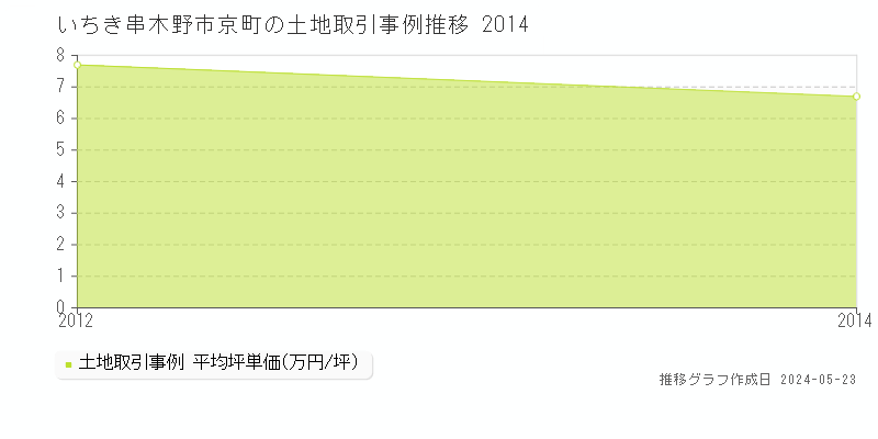 いちき串木野市京町の土地価格推移グラフ 