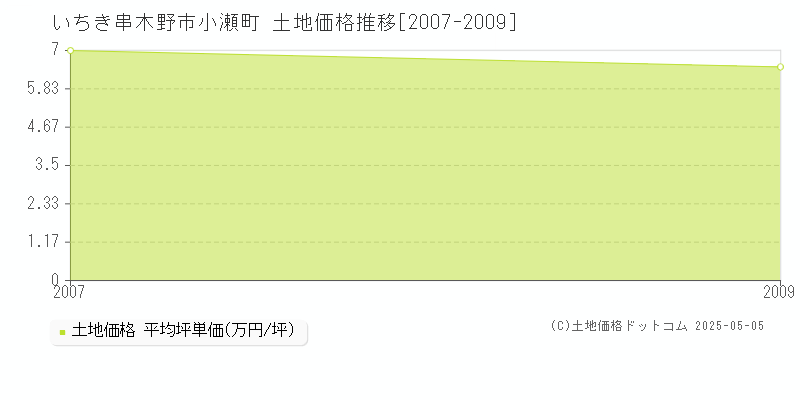小瀬町(いちき串木野市)の土地価格推移グラフ(坪単価)[2007-2009年]