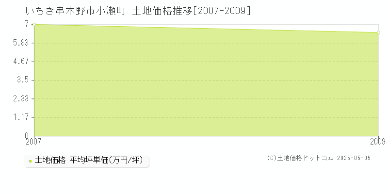 いちき串木野市小瀬町の土地価格推移グラフ 