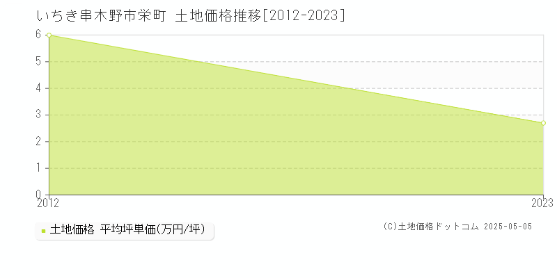 栄町(いちき串木野市)の土地価格推移グラフ(坪単価)[2012-2023年]