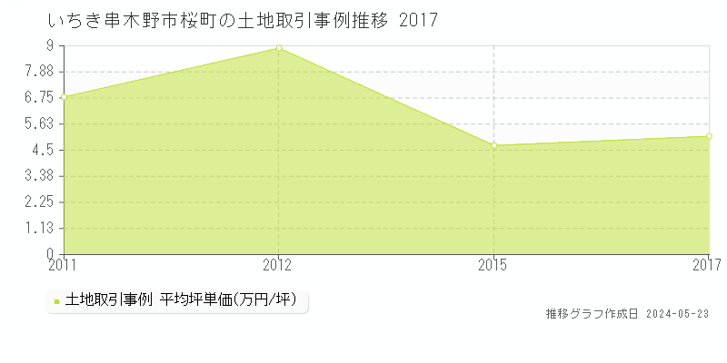 いちき串木野市桜町の土地価格推移グラフ 