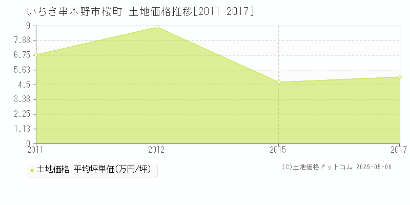 桜町(いちき串木野市)の土地価格推移グラフ(坪単価)[2011-2017年]