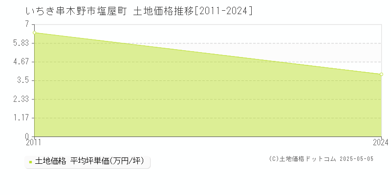 塩屋町(いちき串木野市)の土地価格推移グラフ(坪単価)[2011-2024年]