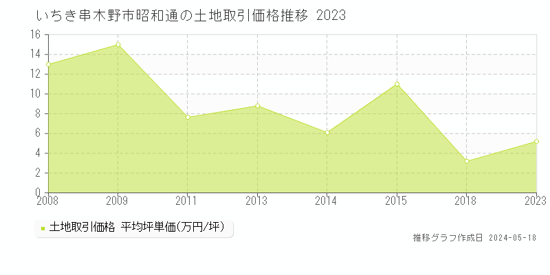 いちき串木野市昭和通の土地価格推移グラフ 