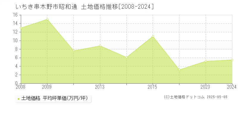 昭和通(いちき串木野市)の土地価格推移グラフ(坪単価)[2008-2024年]