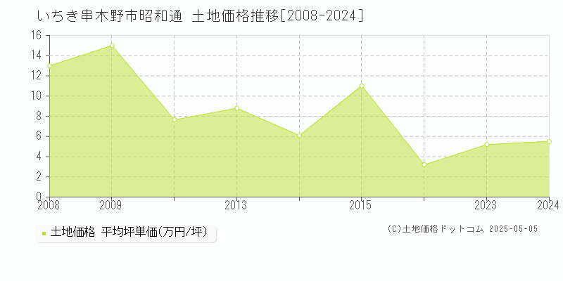 いちき串木野市昭和通の土地価格推移グラフ 