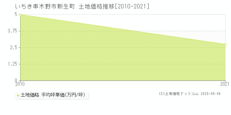 新生町(いちき串木野市)の土地価格推移グラフ(坪単価)[2010-2021年]
