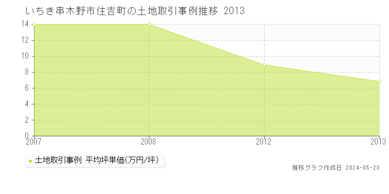 いちき串木野市住吉町の土地価格推移グラフ 