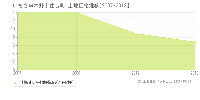 住吉町(いちき串木野市)の土地価格推移グラフ(坪単価)[2007-2013年]