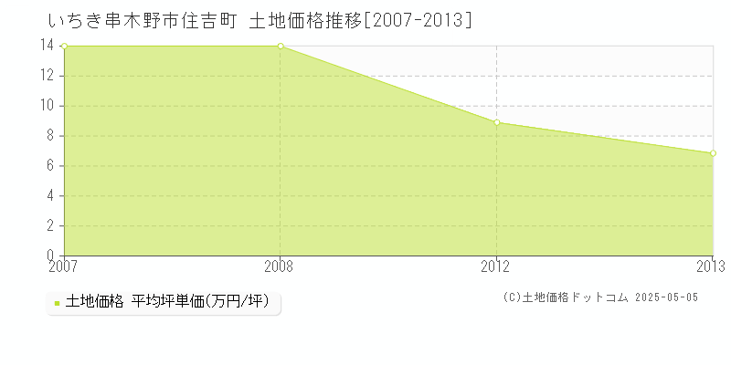 いちき串木野市住吉町の土地価格推移グラフ 