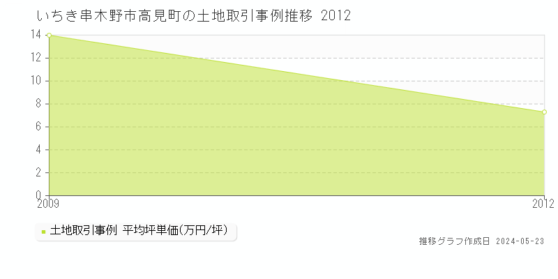 いちき串木野市高見町の土地価格推移グラフ 