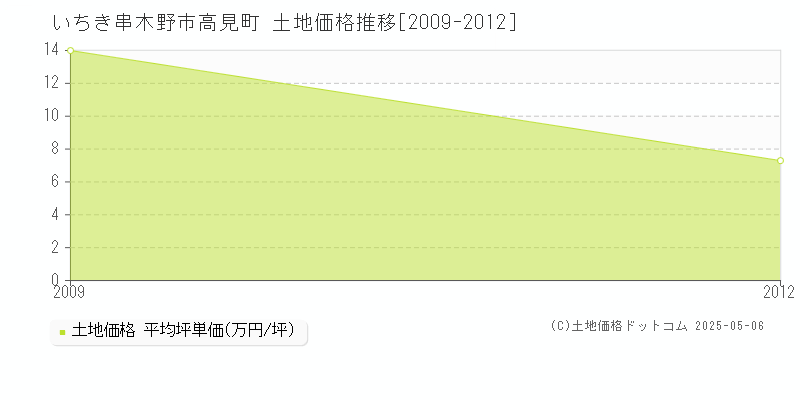 高見町(いちき串木野市)の土地価格推移グラフ(坪単価)[2009-2012年]