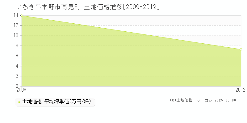 いちき串木野市高見町の土地価格推移グラフ 