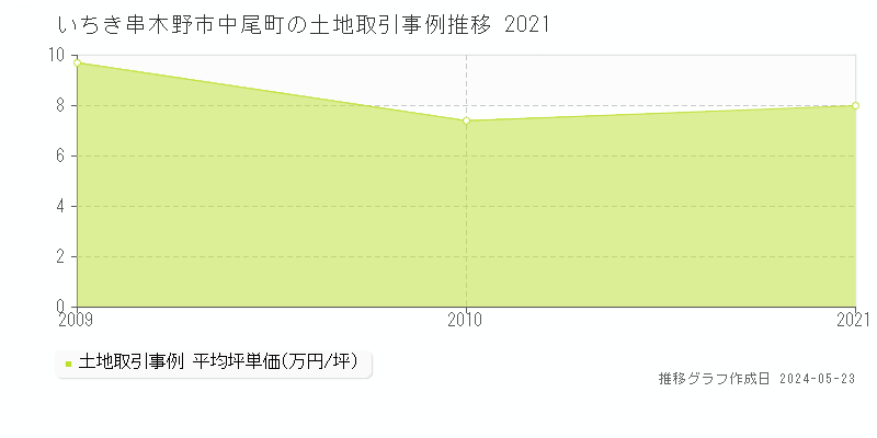 いちき串木野市中尾町の土地価格推移グラフ 