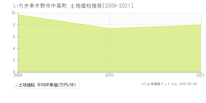 中尾町(いちき串木野市)の土地価格推移グラフ(坪単価)[2009-2021年]