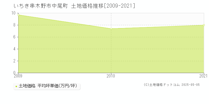 いちき串木野市中尾町の土地価格推移グラフ 