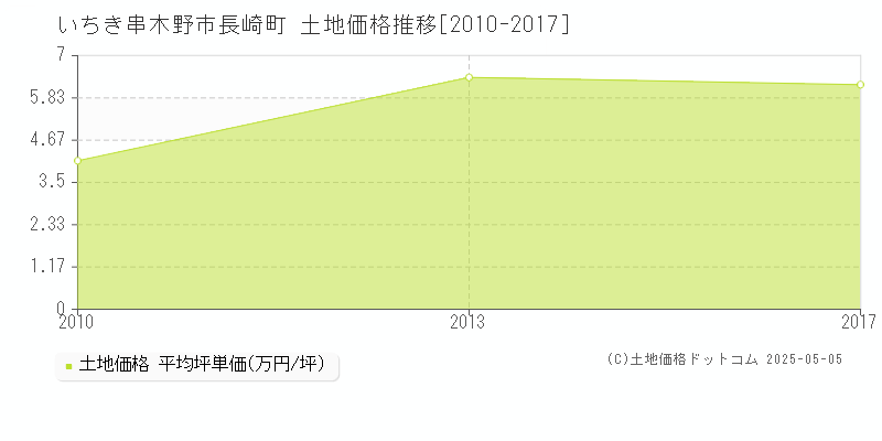長崎町(いちき串木野市)の土地価格推移グラフ(坪単価)[2010-2017年]