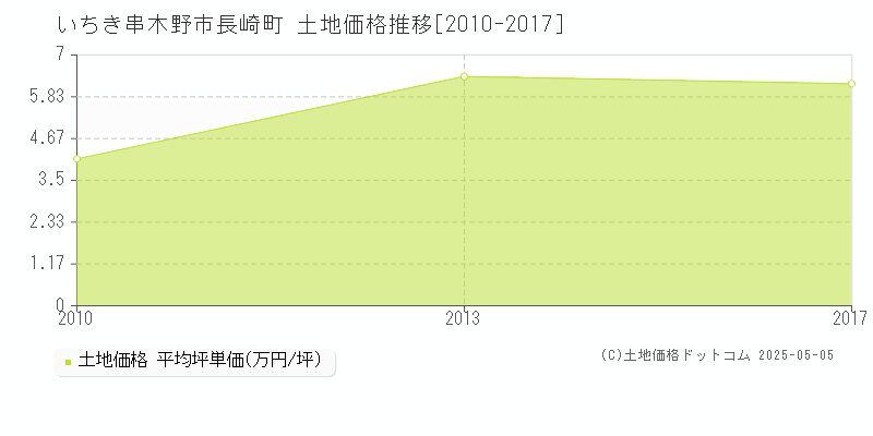 いちき串木野市長崎町の土地価格推移グラフ 