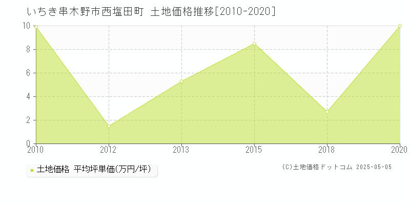 西塩田町(いちき串木野市)の土地価格推移グラフ(坪単価)[2010-2020年]