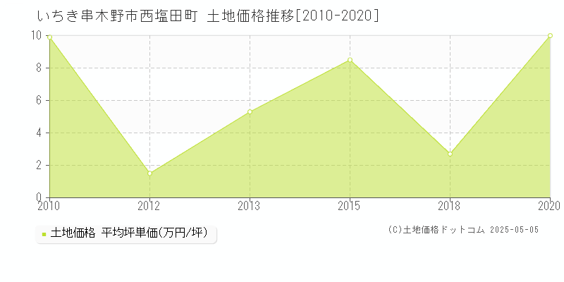 いちき串木野市西塩田町の土地価格推移グラフ 