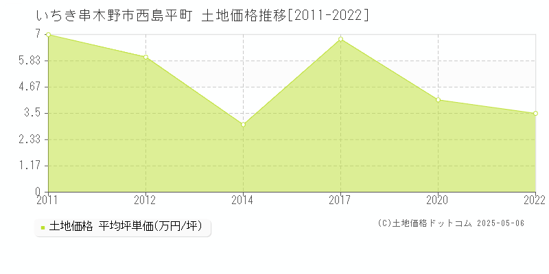 西島平町(いちき串木野市)の土地価格推移グラフ(坪単価)[2011-2022年]