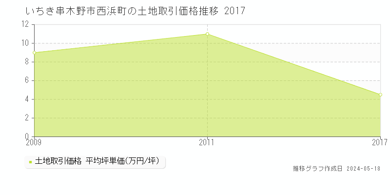 いちき串木野市西浜町の土地価格推移グラフ 