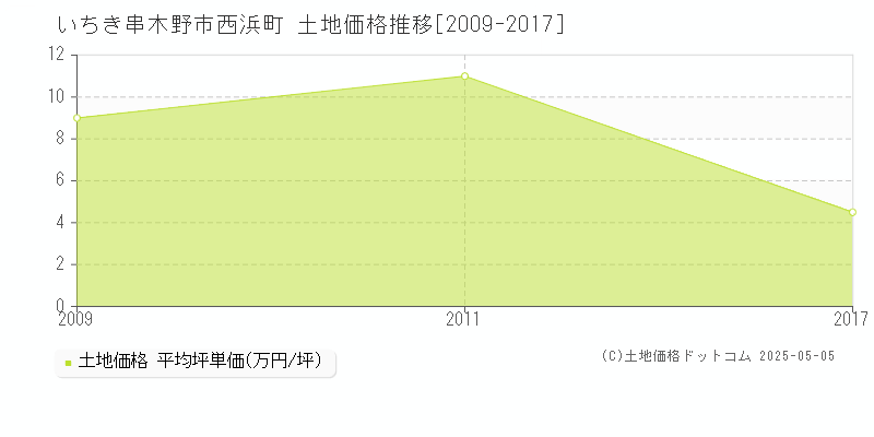 西浜町(いちき串木野市)の土地価格推移グラフ(坪単価)[2009-2017年]