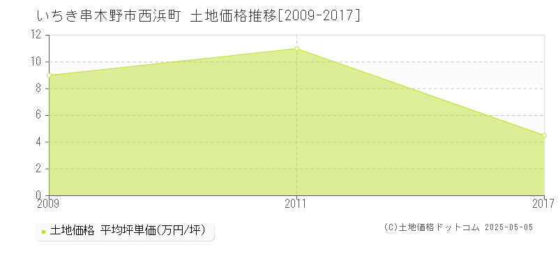 いちき串木野市西浜町の土地価格推移グラフ 