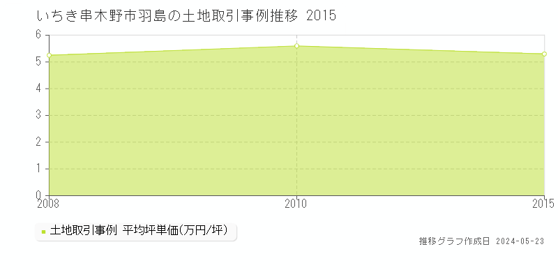 いちき串木野市羽島の土地価格推移グラフ 