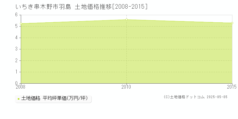 羽島(いちき串木野市)の土地価格推移グラフ(坪単価)[2008-2015年]