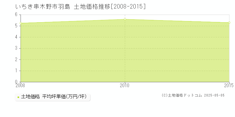 いちき串木野市羽島の土地価格推移グラフ 