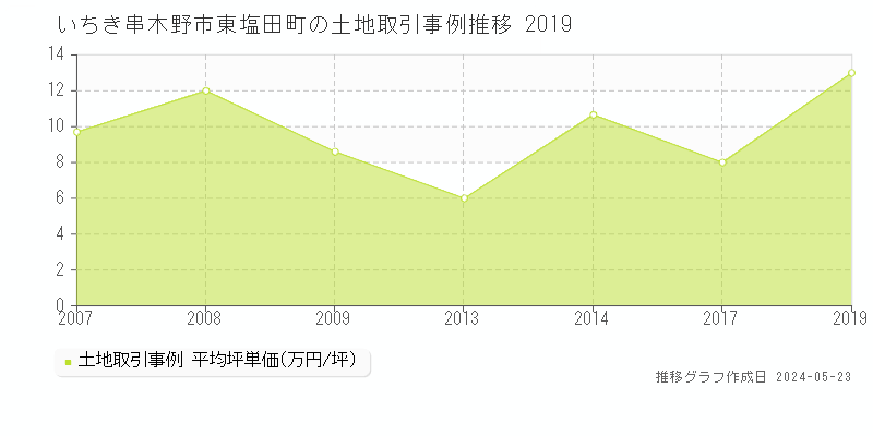 いちき串木野市東塩田町の土地価格推移グラフ 