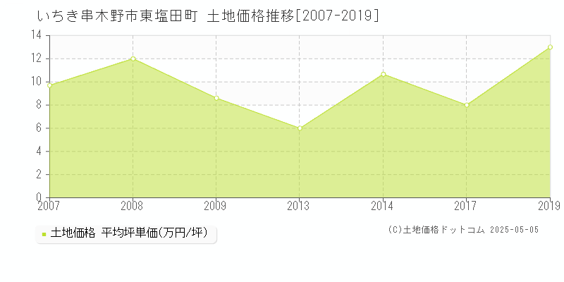 東塩田町(いちき串木野市)の土地価格推移グラフ(坪単価)[2007-2019年]