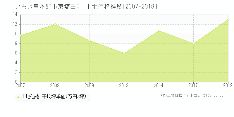 いちき串木野市東塩田町の土地価格推移グラフ 