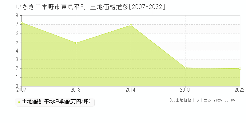 東島平町(いちき串木野市)の土地価格推移グラフ(坪単価)[2007-2022年]